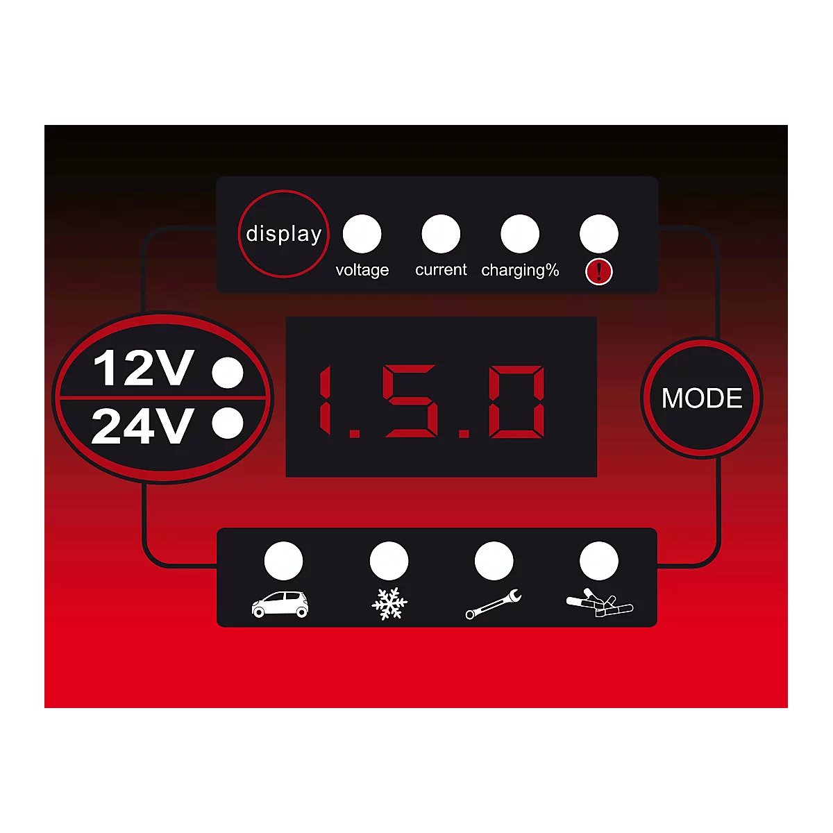 Diagramm einer Batterieladeeinheit mit roten Ziffern und Symbolen auf schwarzem Hintergrund. Anzeigen für Spannung, Ladung, Modi.